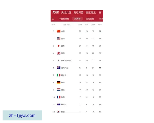 两金逆袭小国搅乱冬奥奖牌榜